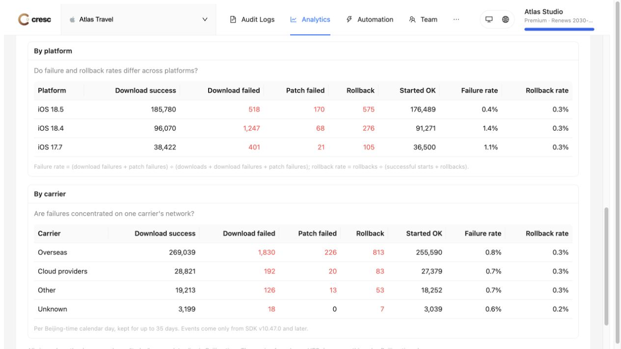 OS-version and network comparisons for download, patch, activation and rollback events