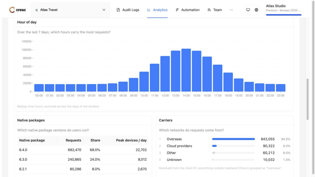 Hourly request patterns and native-package and network distributions