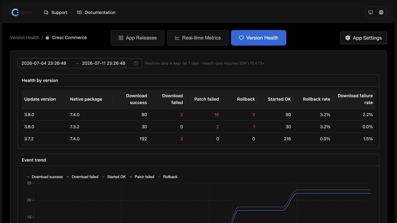 Cresc version health dashboard grouped by OTA version and native package